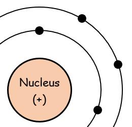 nuclear charge felt by valence electrons is lessened mostly by repulsions from electrons o Electrons sharing a valence shell slightly repel each other Z R inner - R val nuclear charge Z =