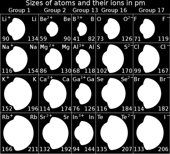 the atom it came from This is because an entire energy level is and because the Coulombic force is higher for an ion o.the ion is because the electrons are in more.