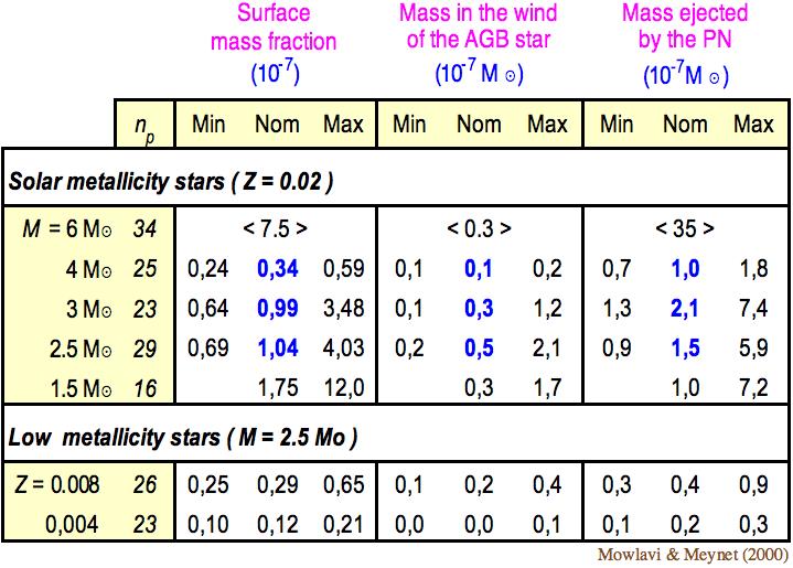 26 Al production in AGB stars Observatoire de Genève * Standard model predictions at last computed pulse number n p (for different dredge-up scenarios min, nom, max): * Uncertainties: - Dredge-up