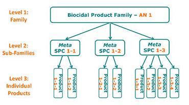 BP family SPC: three level apprach Level 1: BP Family Level 2: Meta-SPCs Level 3: individual prducts n level 2, the generic apprach can result in definitin f clusters f device utput ranges (cntent f