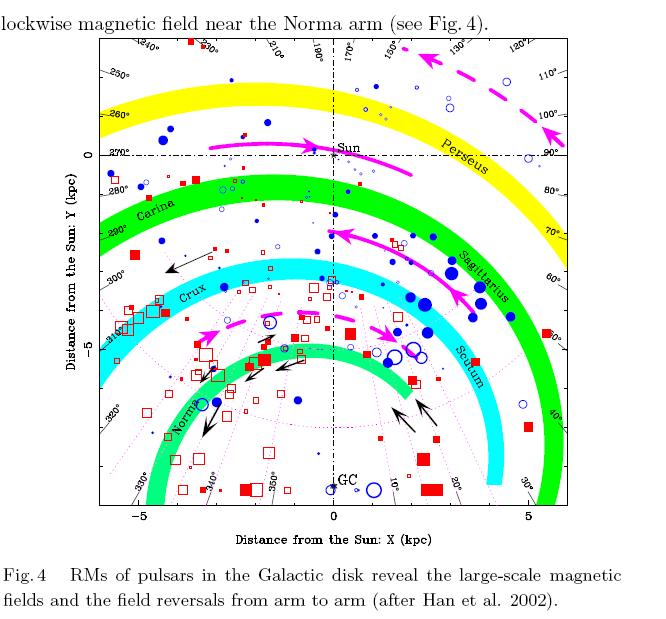We use a typical spiral pattern, with an exponential decreasing along the z axis and a 1/r behavior in the galactic plane. The field intensity in the inner kpc s is constant to about 7 µg. P. G.