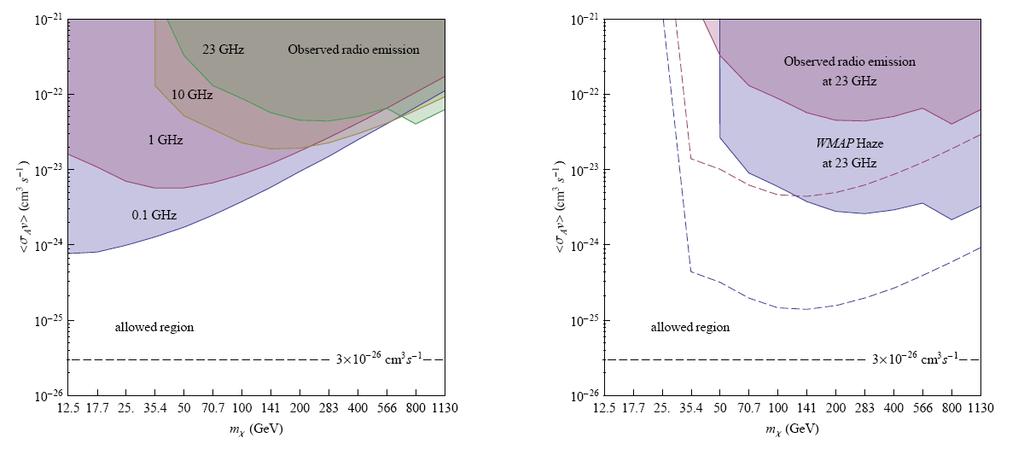 DM constraints in the m c -<s A v> plane Constraints in the m c -<s A v> plane for various frequencies, without assuming synchrotron foreground removal.
