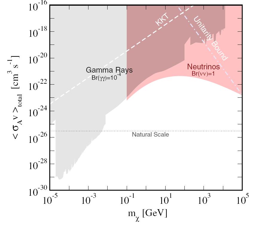 Complementary Constraints Conservative Gamma and neutrino Constraints from H. Yuksel et al. P.R.D76:123506,2007, G.D. Mack et al. P.R.D78:063542,2008, M.Kachelriess and P.D.Serpico P.R.D76:063516,2007 Conservative Synchrotron Constraints from the halo E.