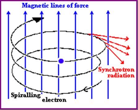 Indirect Detection With Synchrotron Charged leptons and nuclei strongly interact with gas, radiation and Galactic Magnetic Field.