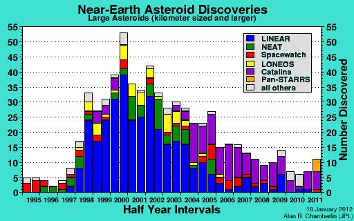 1 Current estimates of the average interval in years between collisions with Earth of near-earth objects of various sizes, from about 3 meters to 9 kilometers in diameter.