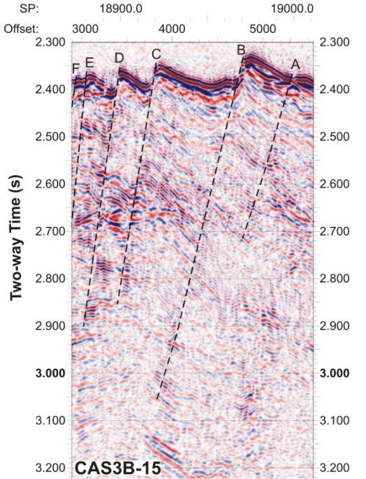 The headwall of the slide is ~250 m high and the slump has eroded the ridge over a length of ~2.5 km. On the migrated single-channel seismic data (Fig.