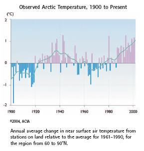 The Arctic is warming at twice the global rate.