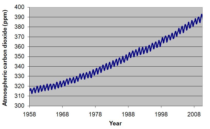 Atmospheric carbon dioxide concentration recorded at