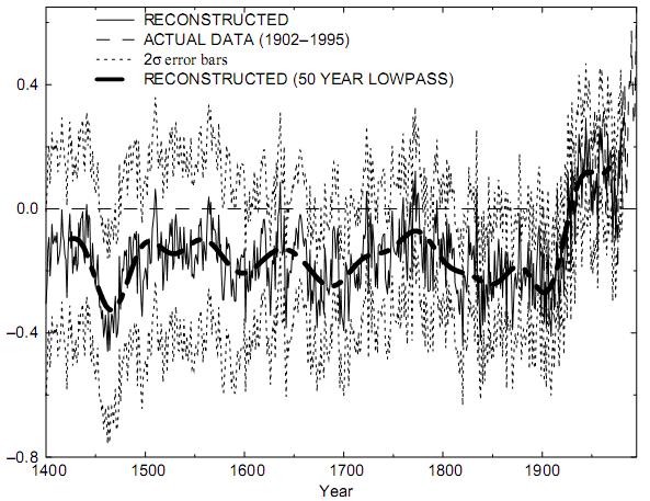 The original hockey stick : northern hemisphere temperature reconstruction since 1400.