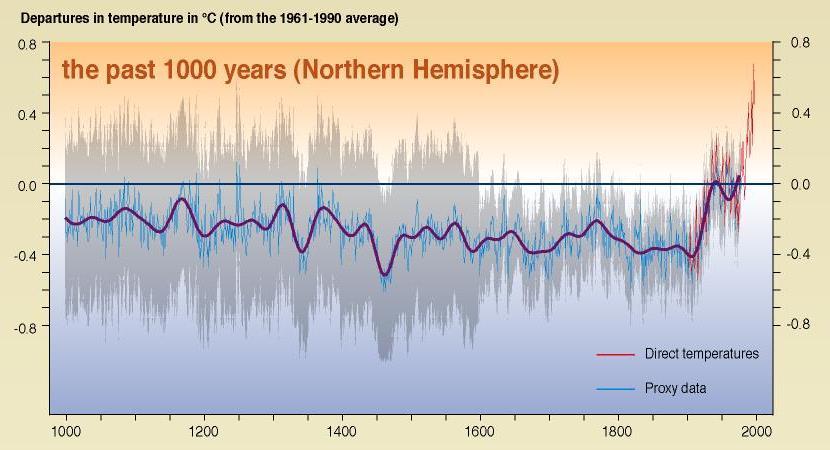 Northern hemisphere temperature change