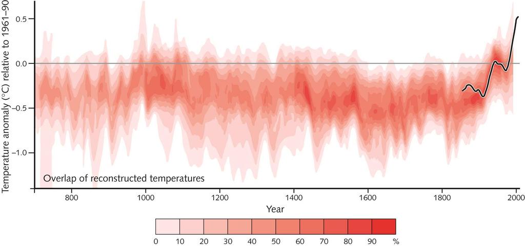 Northern hemisphere temperature change over the last 1300 years, derived from 10 different