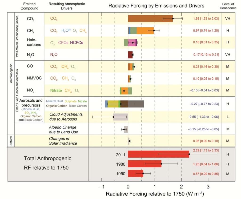 Greenhouse gases provide a RADIATIVE FORCING on the climate system. CO 2 : about 1.68 W.