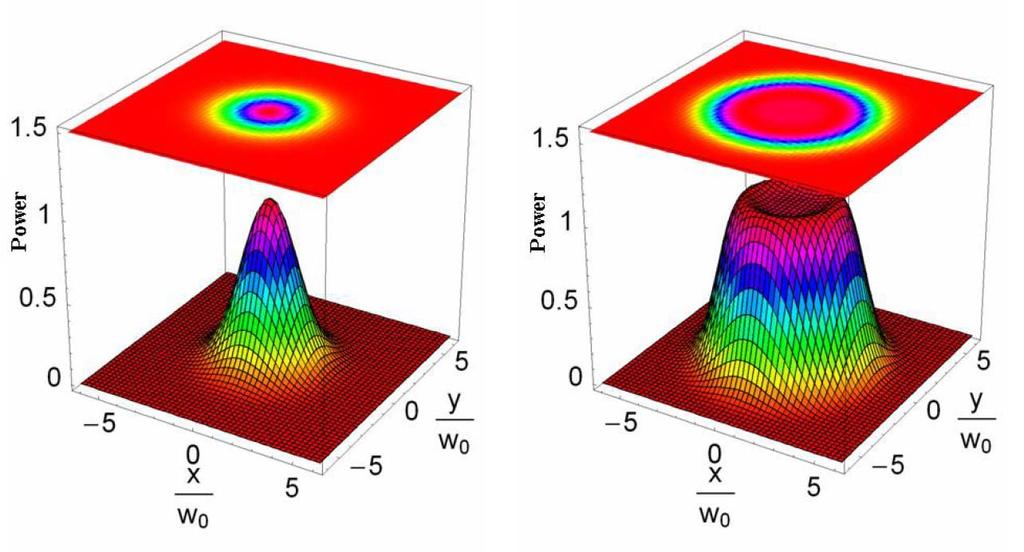 Non Gaussian Beams Thermal noise in a GW interferometric detector could be
