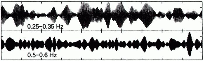 transverse to magnetic field). Waveform of D component at IVA station (bottom) filtered in two frequency ranges (0.25-0.