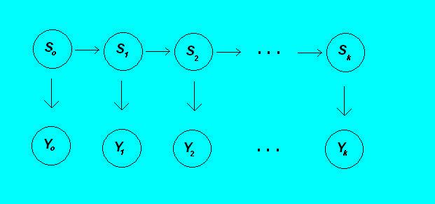 HIERARCHICAL BAYESIAN ANALYSIS EXAMPLE 4: HIDDEN MARKOV MODELS The HMM model consists of: π 0 (S 0 ) N(0, 1), π 0 (S j s j 1 ) N(s j