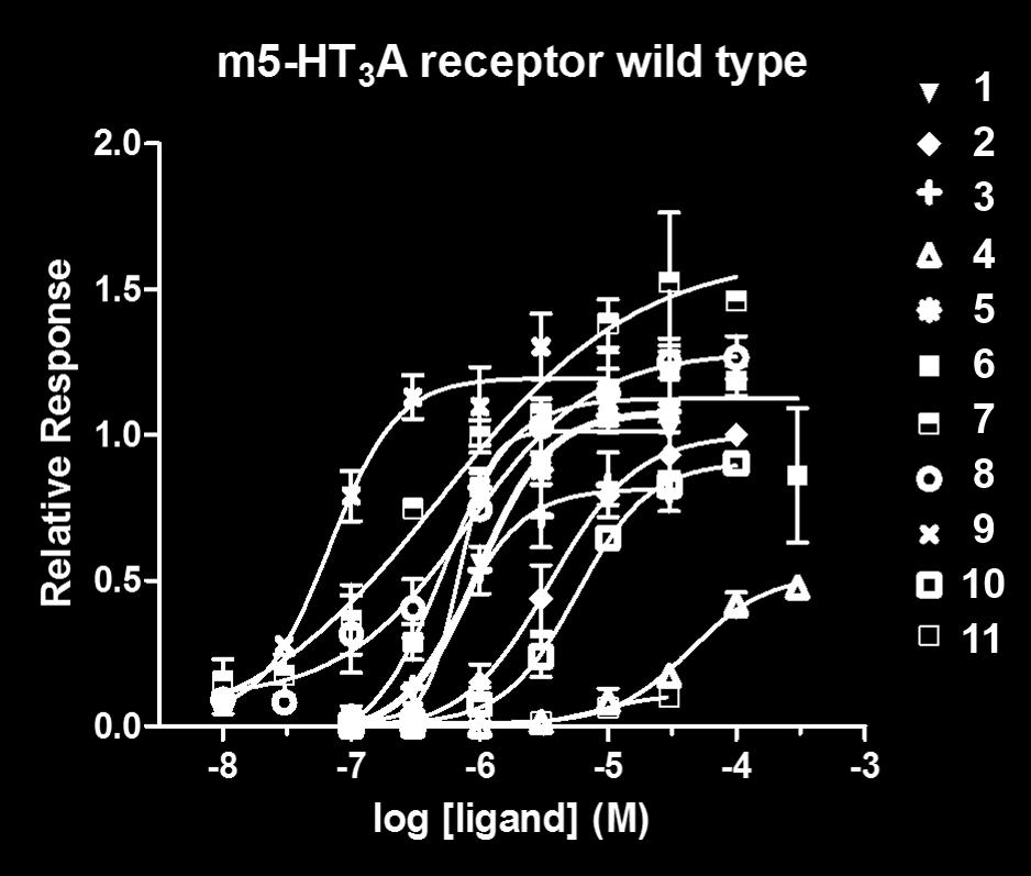 Figure S1. Dose response curves for agonists 1 11.