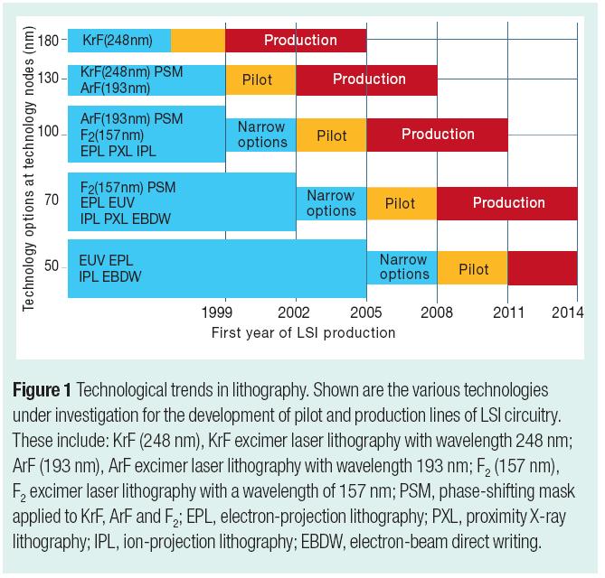 Technological trends in lithography