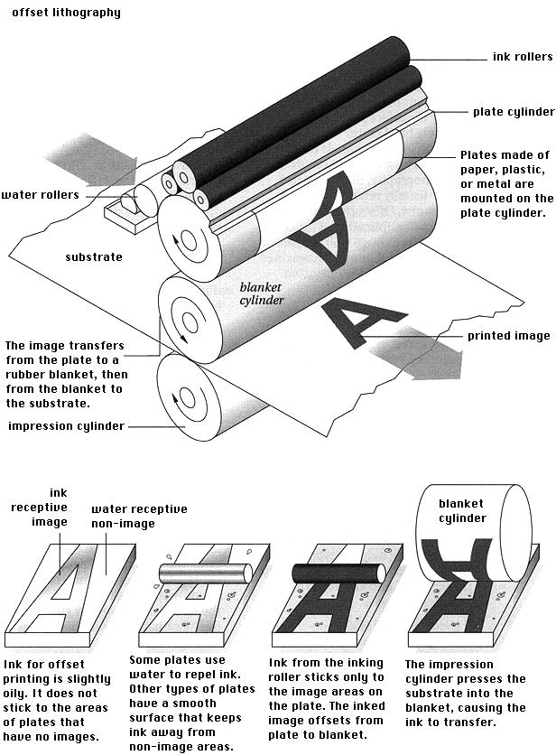Lithography - photoengraving - process of transferring a pattern into a reactive polymer