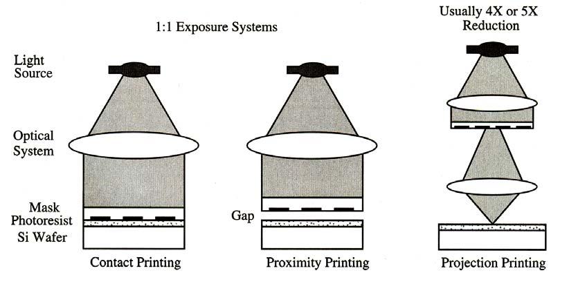 Photo-lithography - basic steps - shadow printing- contact printing proximity printing