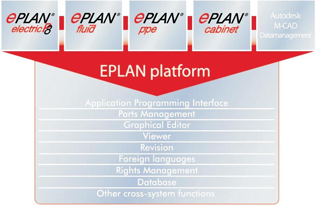 Slika 6: Platforma eplan Omenjena platforma omogoča, da so vsi skupni podatki na razpolago na enak način, vendar pa so odvisno od discipline (elektrotehnika, fluidi, mehanika, procesna, itd.