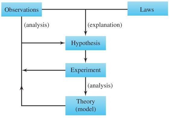 The Scientific Method Law: Statements of natural phenomena to which there are no known exceptions.