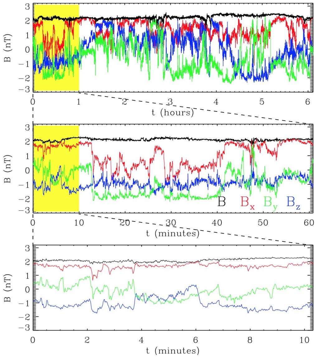 2 Matteini et al. Figure 1. Typical magnetic field fluctuations in the fast solar wind measured at various scales within the same interval (6hrs, 1hr, 10min) starting at 11:00:00 of 17/06/1995.