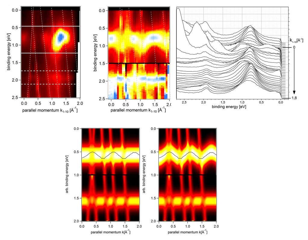 3 FIG. S2. Photoemission intensity normalization: Photoelectron spectroscopy (PES) data along the [ 110 ] -direction before (a) and after intensity normalization (b). The low energy regime 0-1.