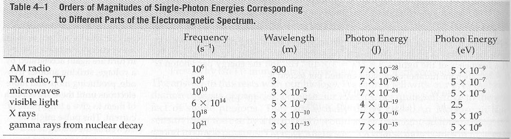 Photons (conclusions!) Experimental evidence that e.m. radiation ( waves!