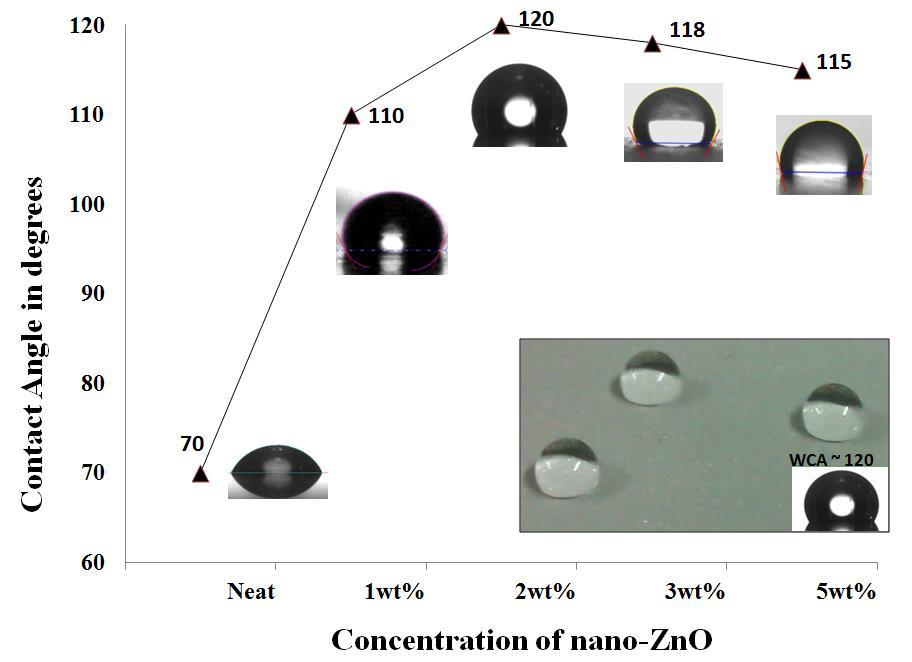 Maximum contact angle achieved after nano-zno modification was 120⁰ Nano-ZnO resulted in