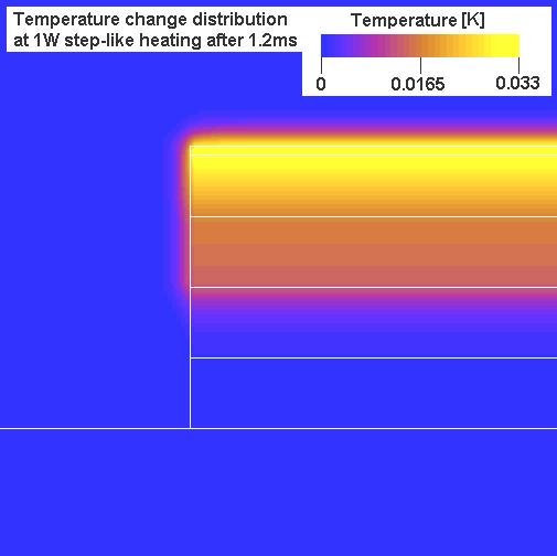 In the simulation process we began heating the structure by W (step-like heating) and captured the temperature distribution. We compared the temperature distribution at. ms.