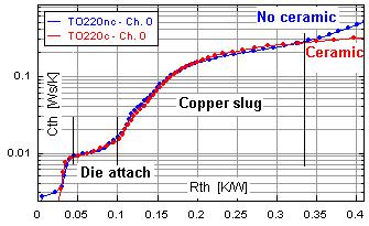 ms In Figure 4 the difference between the Z th curves can be seen well at.ms. The difference shows the different thermal die attach quality.
