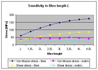 Fig. 5 Sensitivity to fibre length L Fig.