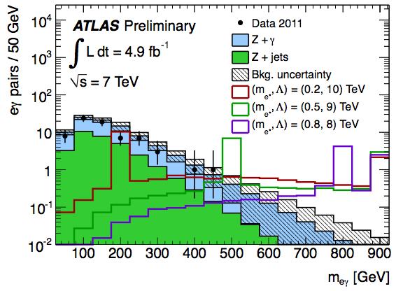 Search for excited leptons (5 fb -1 ) Benchmark: