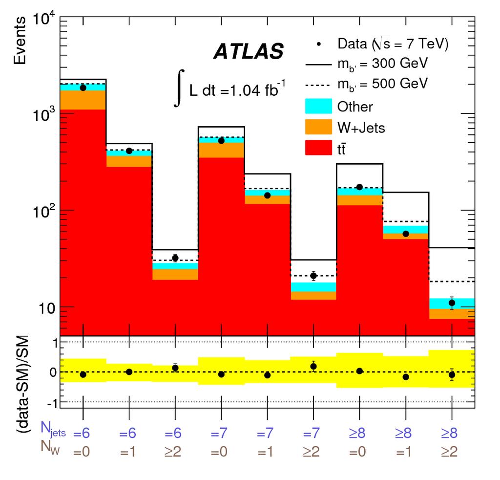 Search for 4 th generation quarks: b (1.