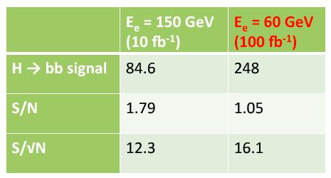 GeV, LHeC with 10fb -1 + 90% lepton polarisation enhances signal by factor 1.