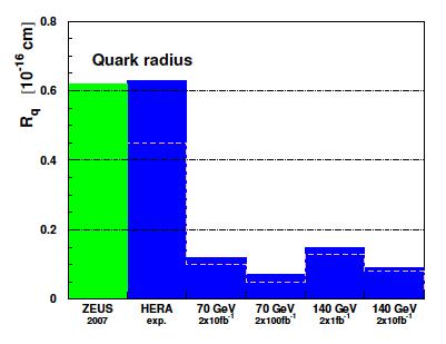 The (pp) LHC has much better discovery potential than LHeC (unless E e increases to >~500 GeV and 10 34 lumi achieved) e.g.