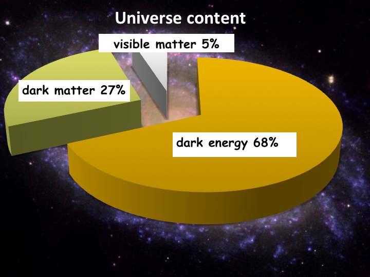 Open Questions & Possible Connection to Higgs 29 Dark Matter contributes with ~25% to energy content of the universe In specific models (Higgs portal) Dark Matter (DM) particle couples only to Higgs
