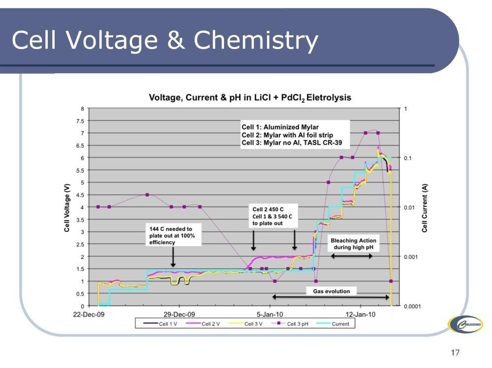 Three identical cells & electrolytes plate at different rates with low plating efficiency. We can tell when Pd plating is complete by electrolyte clearing as well as by the increase in voltage.