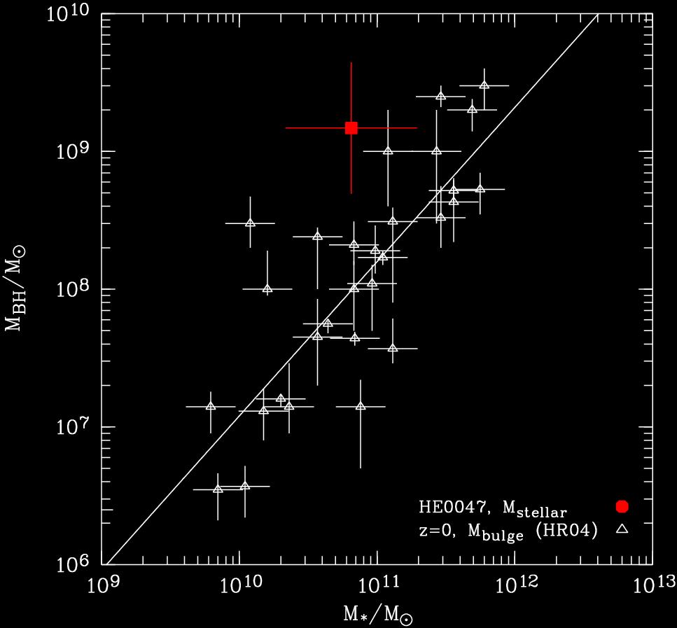 M BH /M sun HE0047 1756 (z=1.67) lies off the local M Mrelation (x3 10 in M gal ) Consistent with Peng et al.