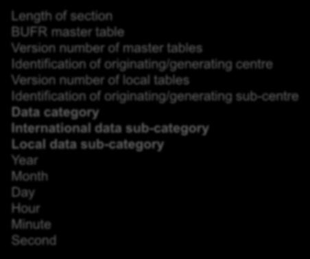 BUFR data category SECTION 0 Indicator Common Code Table C-13 Data categories and sub-categories SECTION 1 Identification SECTION 2 Optional Local