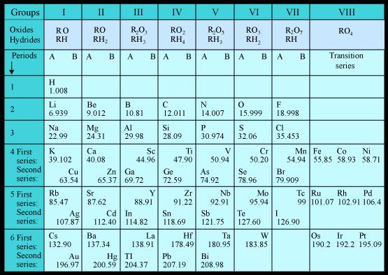 1872: Mendeleev s Periodic Table (Dmitri Ivanovich Mendeleev) Mendeleev s Periodic Law states that physical and chemical properties of elements are the periodic function of their atomic masses.