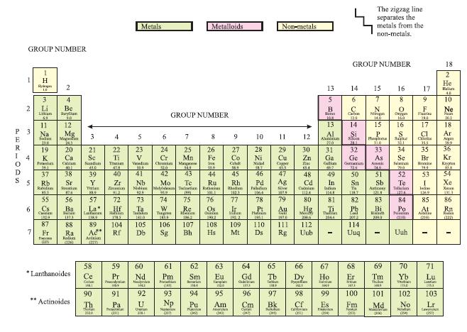 1913: The Modern Periodic Table ( Long Form of the Periodic Table) Modern Periodic Law: (Henry Moseley 1913) The physical and chemical properties of elements are a periodic function of their atomic