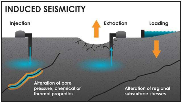 Induced Seismicity Is a term which refers