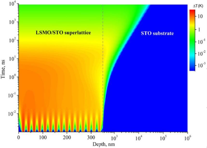 Heat Diffusion from SL into Substrate Example: LSMO/STO SL (9+14nm) on STO Heat equilibrated within SL