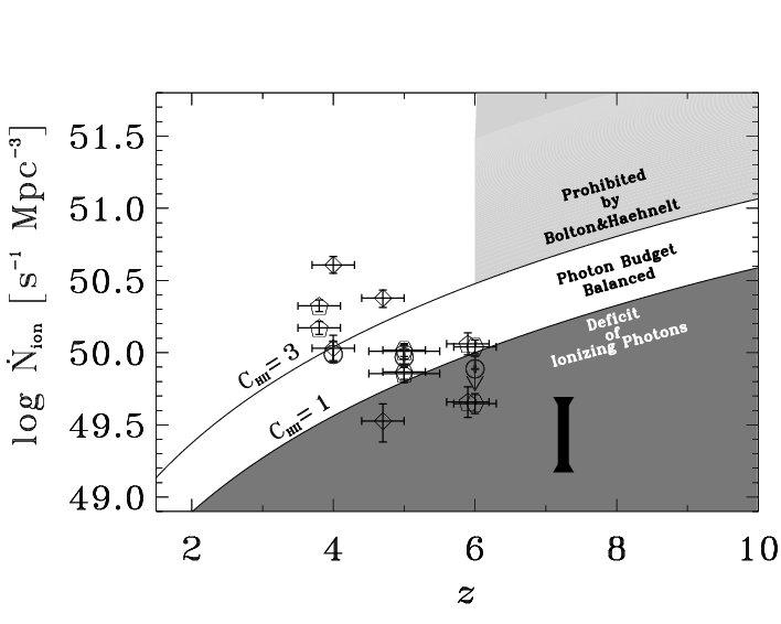 Dropping Cosmic SFR towards high- z Cosmic SFR density Ionizing photon emission density Bouwens+10 fesc=0.