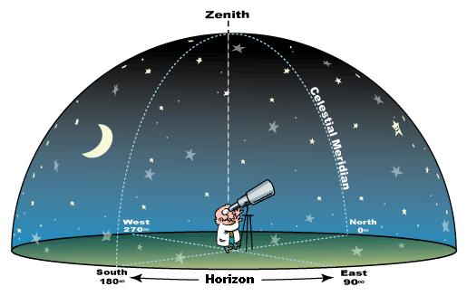 Horizon marks the intersection of Earth and sky Meridian from
