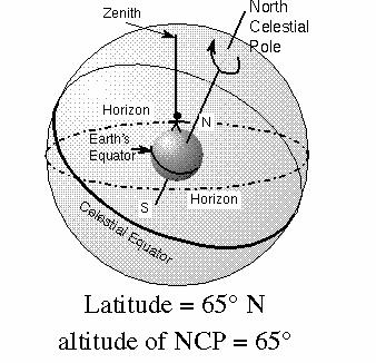 Changes with Latitude At the Equator The positions of the