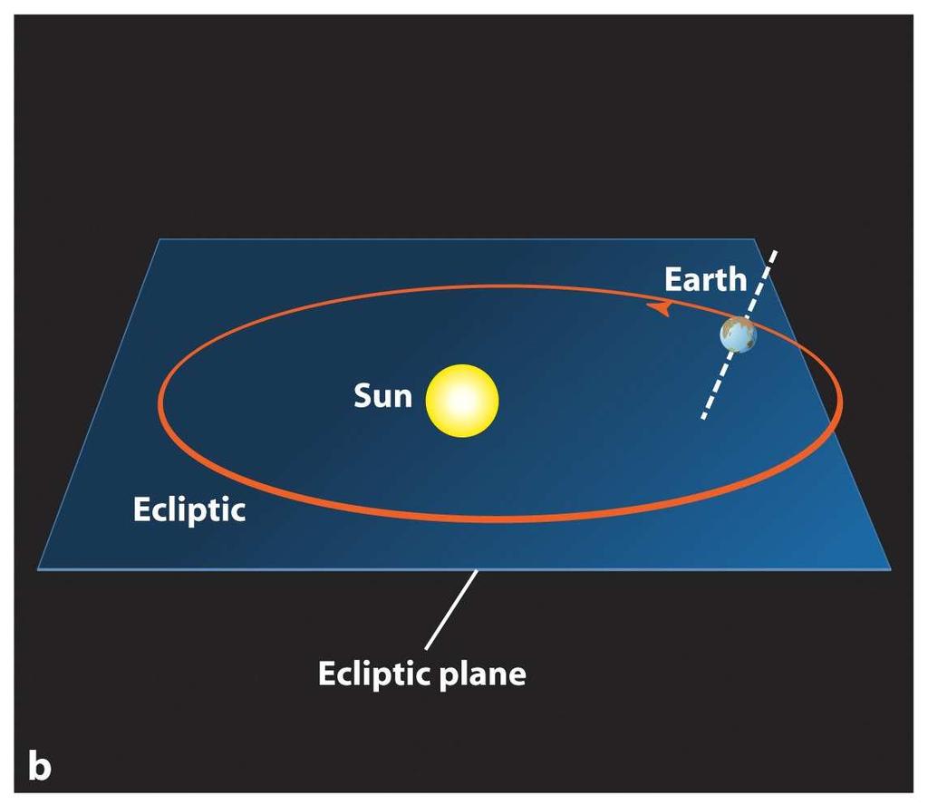 365 days The plane of the Earth s orbit is called the ecliptic Living on Earth