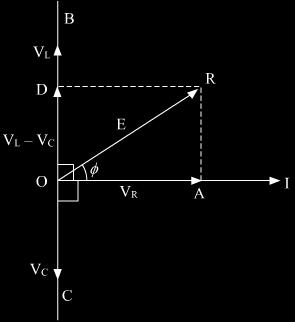 In the phases diagram, V L and V C are opposite to each other. If V L > V C then resultant (V L V C ) is represent by OD. OR represent the resultant of V R and (V L V C ).