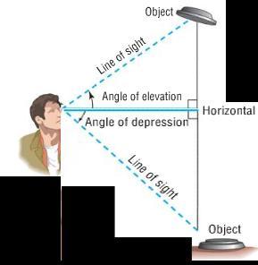 14 Angles of Elevation and Depression Angle of Elevation the acute angle from the horizontal up to the line of sight of the object.